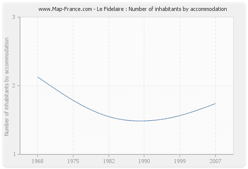 Le Fidelaire : Number of inhabitants by accommodation